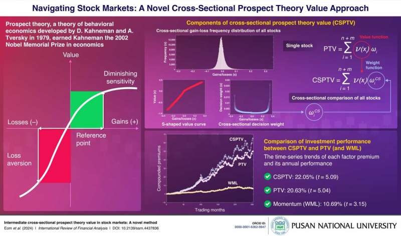 A novel method implementing investment decision-making of prospect theory utility toward stock markets