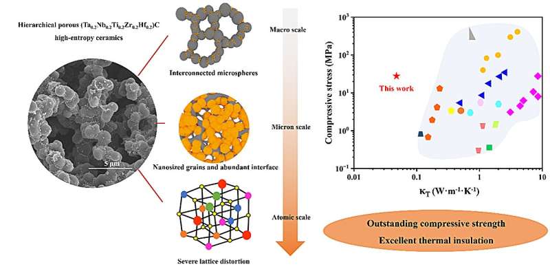 A novel thermal insulation material for ultra-high temperature applications: Hierarchical porous (Ta0.2Nb0.2Ti0.2Zr0.2Hf0.2)C high-entropy ceramics
