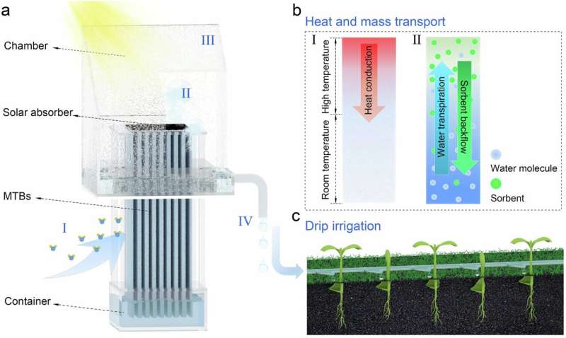 A passive, renewable, more efficient way to extract water from the atmosphere
