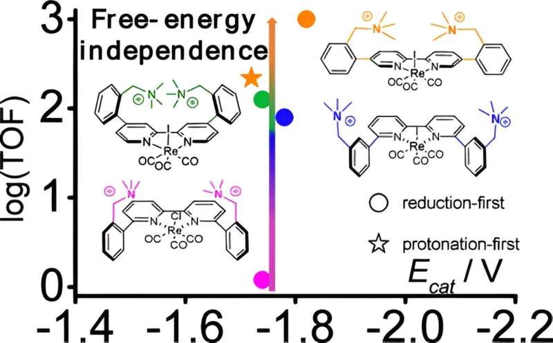 A potential new route to super-efficient carbon dioxide reduction