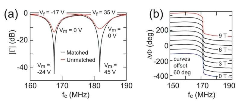 Nieuwe varactor verbetert metingen van quantumdot-apparaten bij millikelvintemperaturen