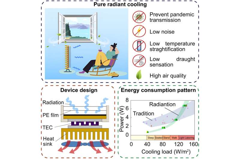 A radiant cooling apparatus that decouples fresh air supply from space cooling