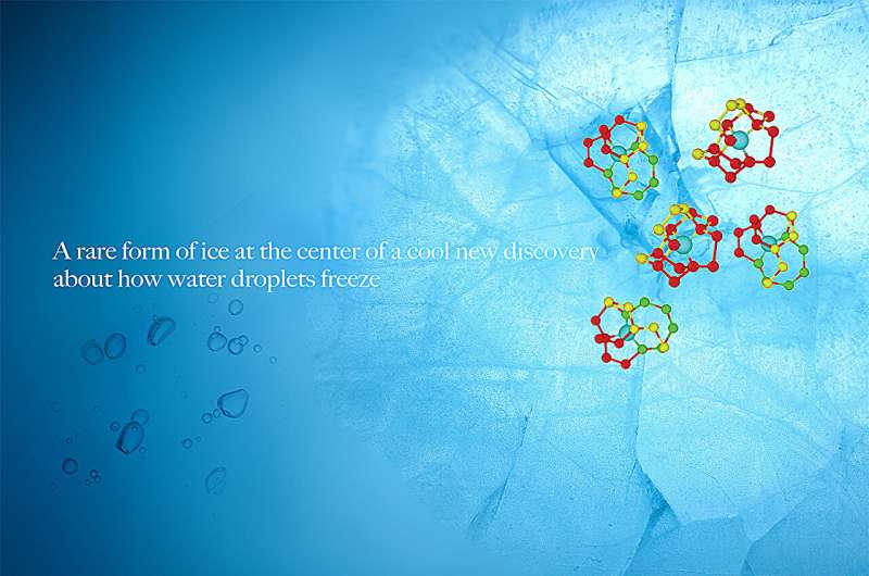 A rare form of ice at the center of a cool new discovery about how water droplets freeze