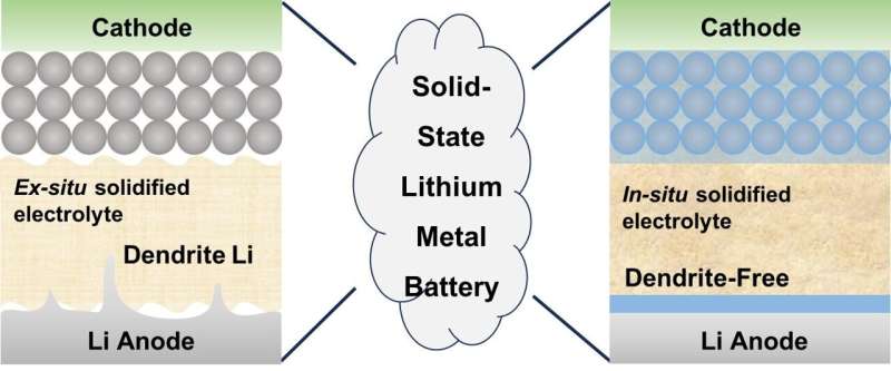 A review of solid-state lithium metal batteries through in-situ solidification