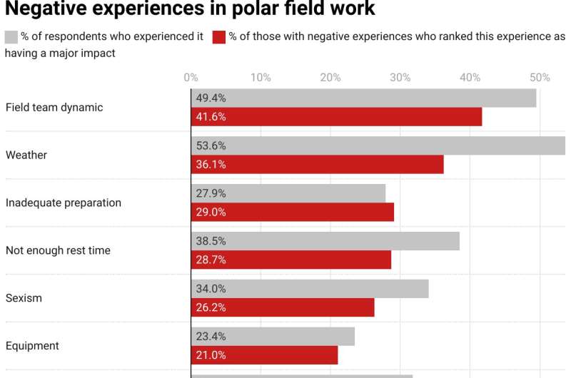 A shocking 79% of female scientists have negative experiences during polar field work