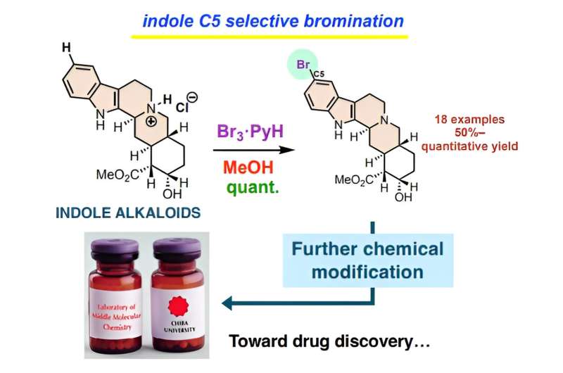 A simple, fast, and versatile method for selective bromination of indole alkaloids
