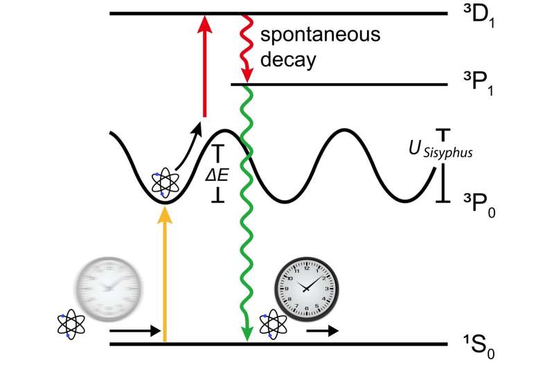 A Sisyphus cooling technique that could contribute to the advancement of atomic clocks