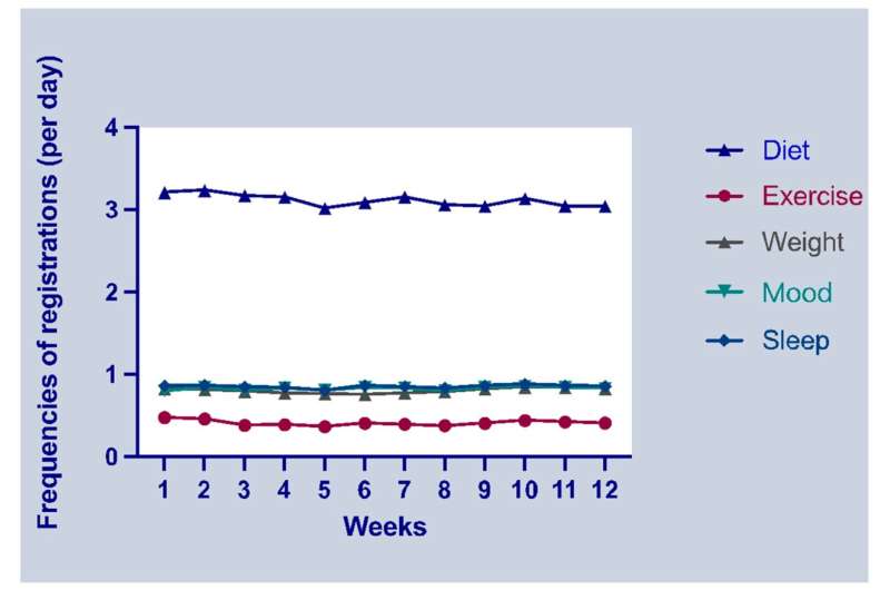 A smartphone health care application is more effective for weight loss among non-walkers