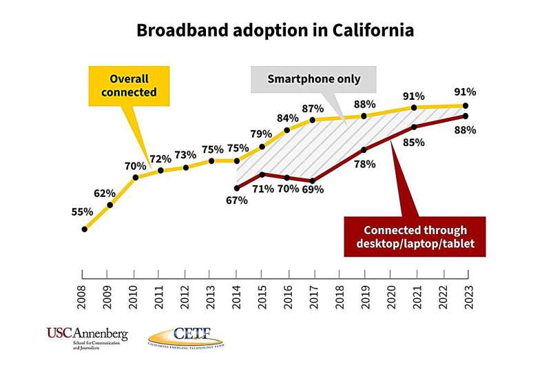A statewide survey shows the digital divide narrowing in California, but many low-income residents remain under-connected