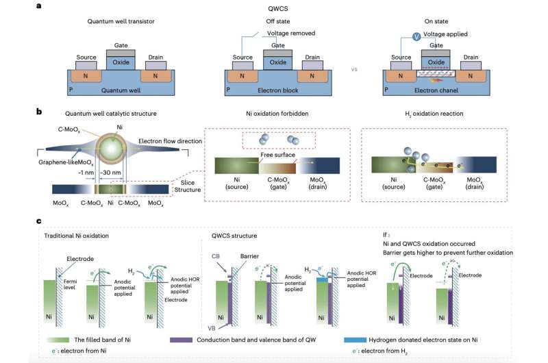 A strategy to limit the self-oxidation of electrocatalysts for anion-exchange-membrane fuel cell 