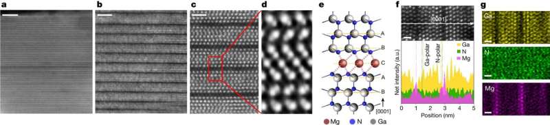 A strikingly natural coincidence: Heating gallium nitride and magnesium forms a superlattice with implications for semiconductor doping and electronic devices