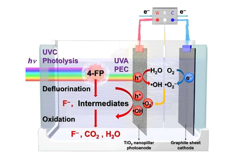A synchronous defluorination-oxidation process for degradation of fluoroarenes with PEC