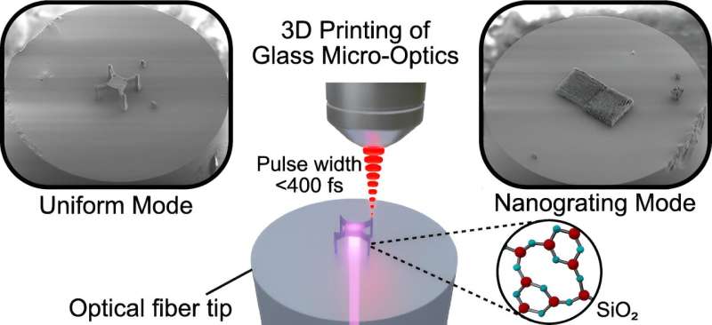 A thousand times smaller than a grain of sand—glass sensors 3D-printed on optical fiber