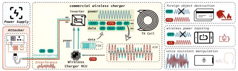 Attack overview: A victim uses Commercial-Off-The-Shelf Qi-compatible wireless chargers and power receivers. An intermediary-connected attacking device on the power adapter manipulates the output voltage and current to: 1) manipulate the magnetic field to interfere with the charged device. 2) interactively communicate with the charger and control the charging process. This setup enables foreign object destruction, wireless power toasting, and voice assistant manipulation attacks. Credit: arXiv (2024). DOI: 10.48550/arxiv.2402.11423  