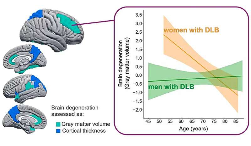 A type of dementia that hits the brain of men and women differently