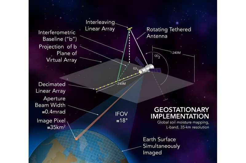 A unique combination of antennas could revolutionize remote sensing