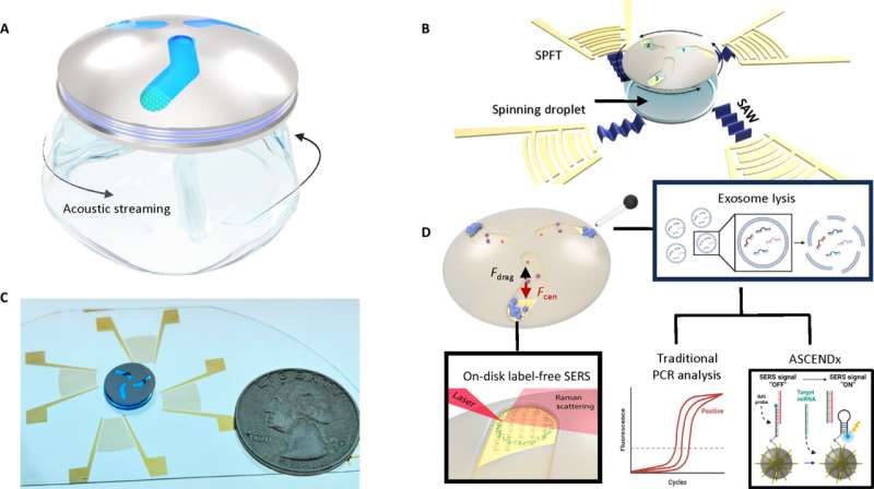 A water droplet spun by sound screens for colon cancer