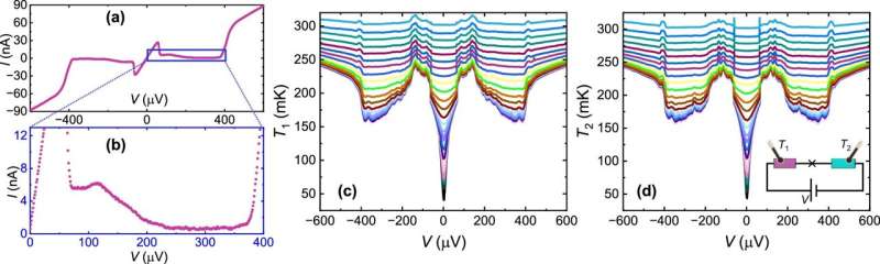 A world first: Qubit coherence decay traced to thermal dissipation