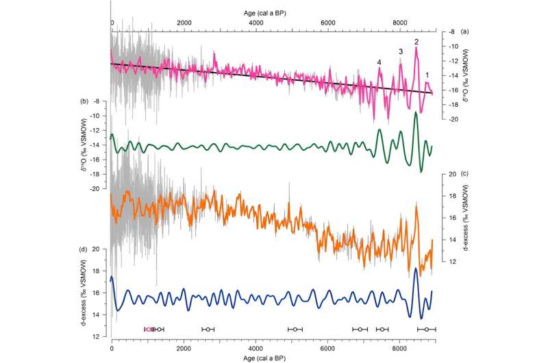 Abrupt climate fluctuations in Tibet as imprints of multiple meltwater events during the early to mid-Holocene