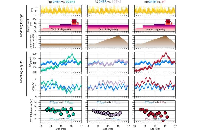 Accelerated marine carbon cycling forced by tectonic degassing over the Miocene Climate Optimum
