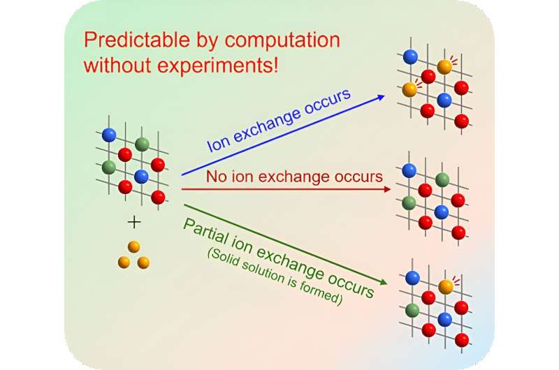 Accelerating the discovery of new materials via the ion-exchange method