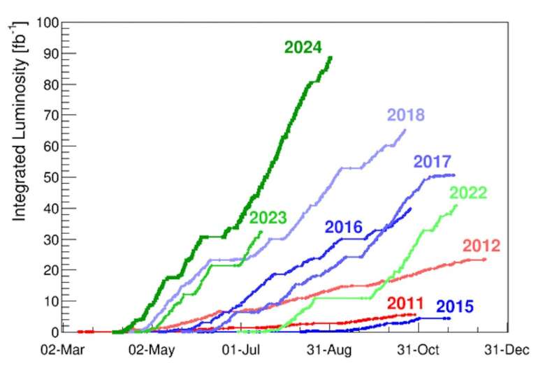 Accelerator Report: LHC Run 3 Achieves Record-breaking Integrated Luminosity