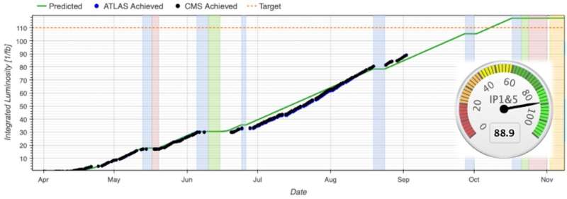 Accelerator Report: LHC Run 3 Achieves Record-breaking Integrated Luminosity