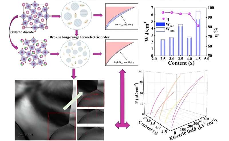 Improved energy storage performance and ultra-fast discharge time in tungsten bronze ceramic