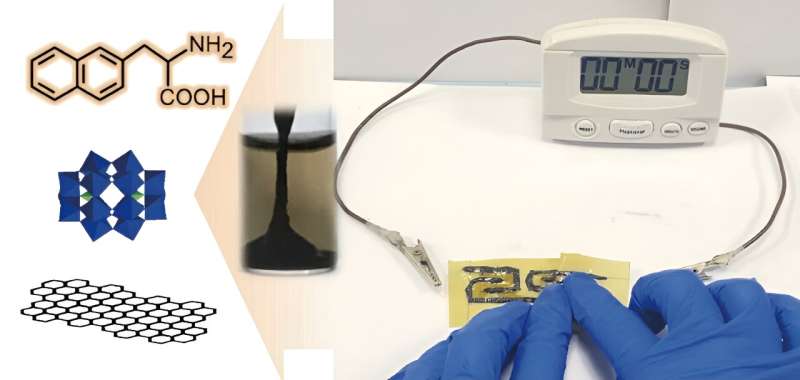 Acids enables adhesive electrodes for thin, flexible supercapacitors