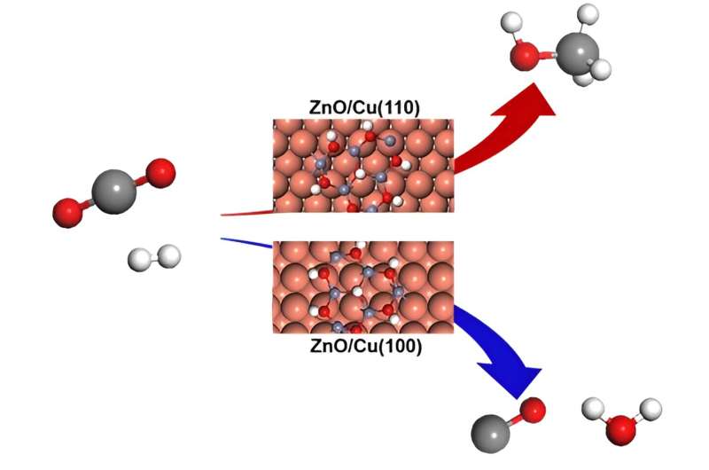 Active copper structures in ZnO-Cu interfacial catalysis: CO2 hydrogenation to methanol and reverse water-gas shift reactions