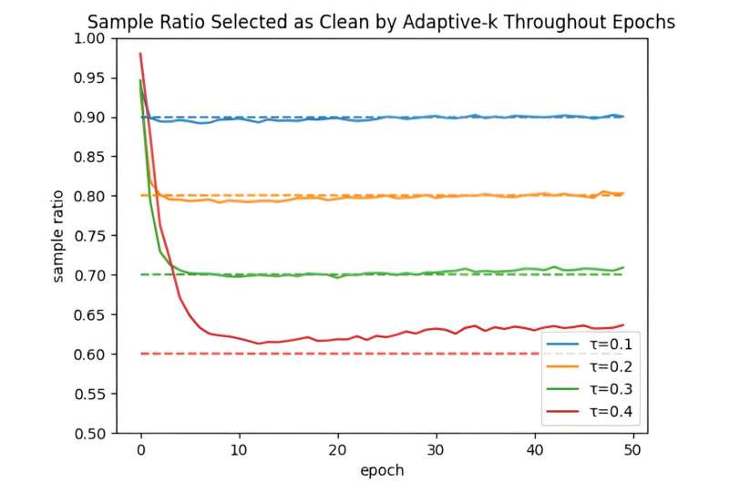 Adaptive-k: A simple and effective method for robust training in label noisy datasets