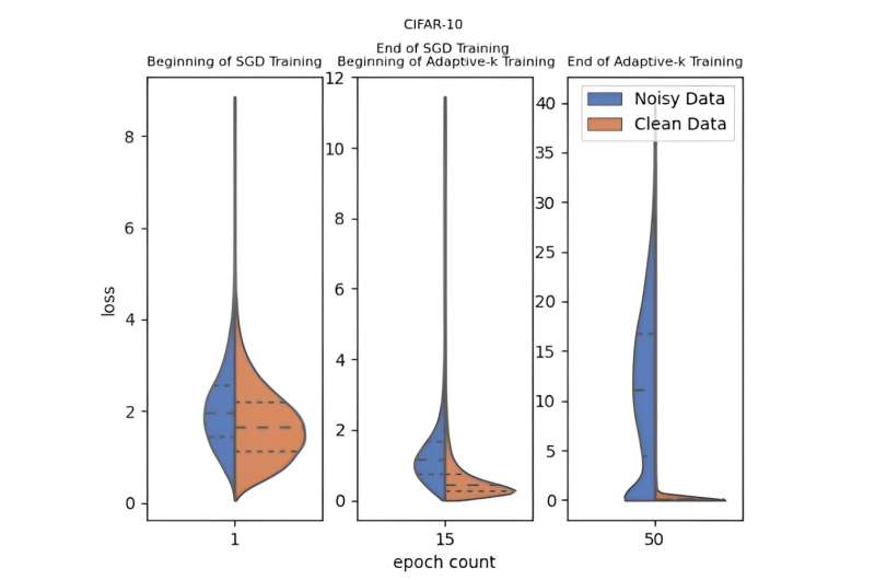 Adaptive-k: A simple and effective method for robust training in label noisy datasets