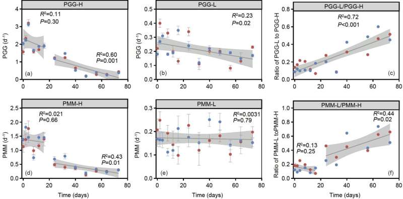 Adaptive strategies of high and low nucleic acid prokaryotes in response to declining resource availability and selective grazing by protozoa