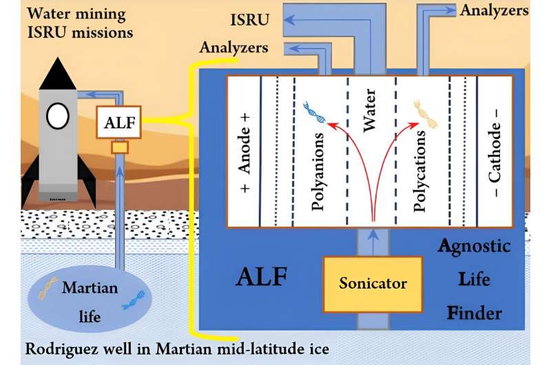 Add-on to large-scale water mining operations on Mars to screen for introduced and alien life