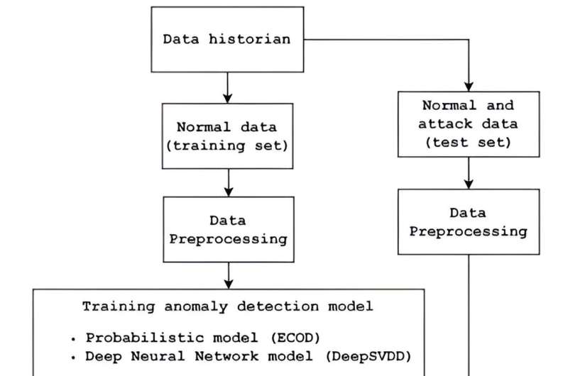 Addressing AI 'hallucinations' and improving anomaly detection algorithms in industrial systems