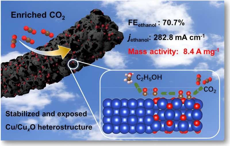 Adequately stabilized and exposed Cu/CuxO heterojunction on porous carbon nanofibers as CO2RR electrocatalyst
