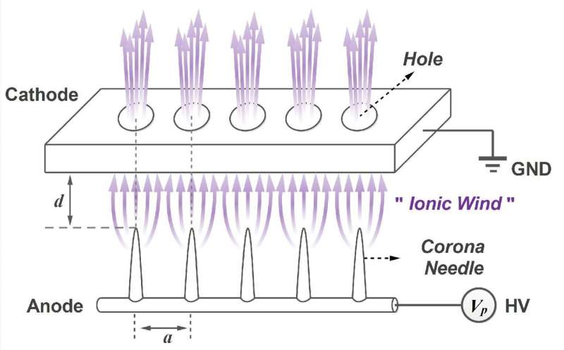 Advanced electrohydrodynamics pump model developed for ultra-compact gas lasers