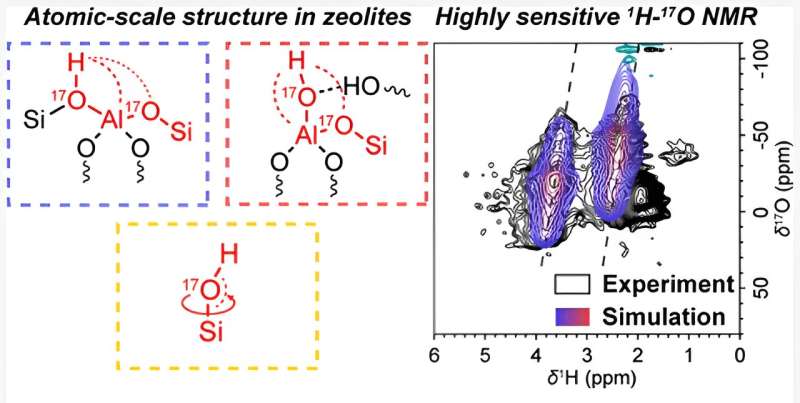 Advanced nuclear magnetic resonance technique reveals precise structural, dynamical details in zeolites