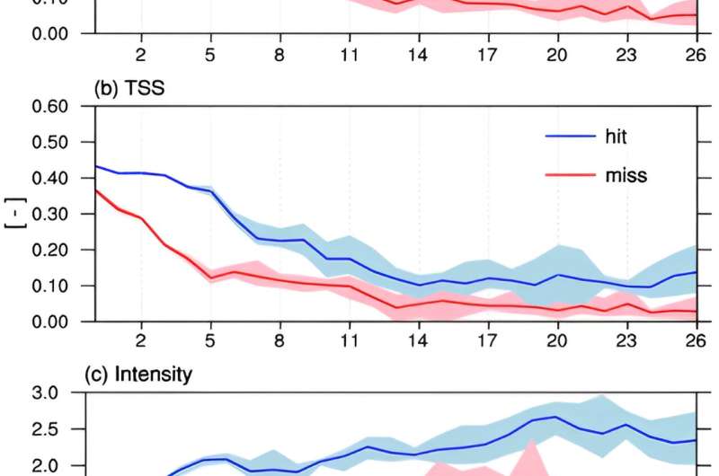 Advancements in forecasting summer heatwaves ten days in advance