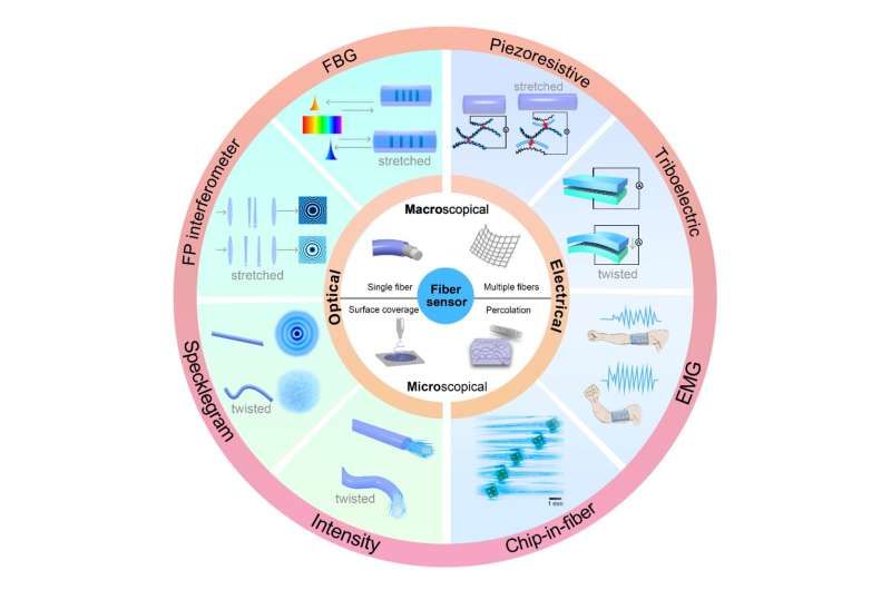 Advances in fiber-based wearable sensors with machine learning