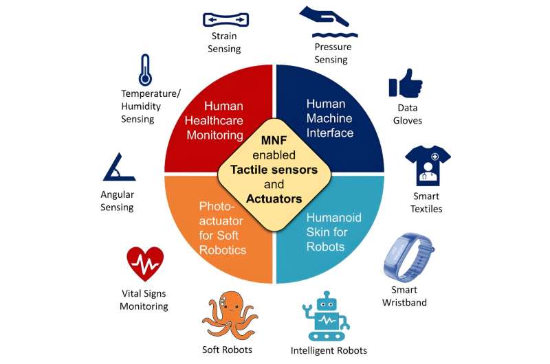 Advances in optical micronanofiber enabled tactile sensors and soft actuators