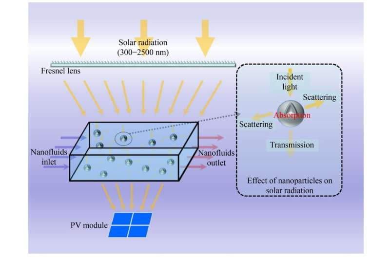 Advancing performance assessment of a spectral beam splitting hybrid PV/T system with water-based SiO2 nanofluid
