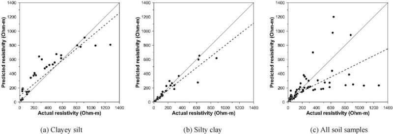 Advancing power grounding systems: A novel predictive model for soil resistivity