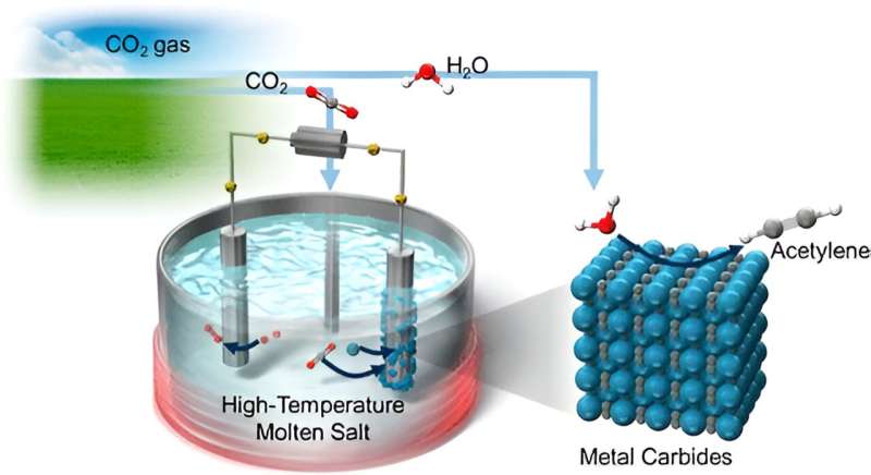 Advancing towards sustainability: turning carbon dioxide and water into acetylene