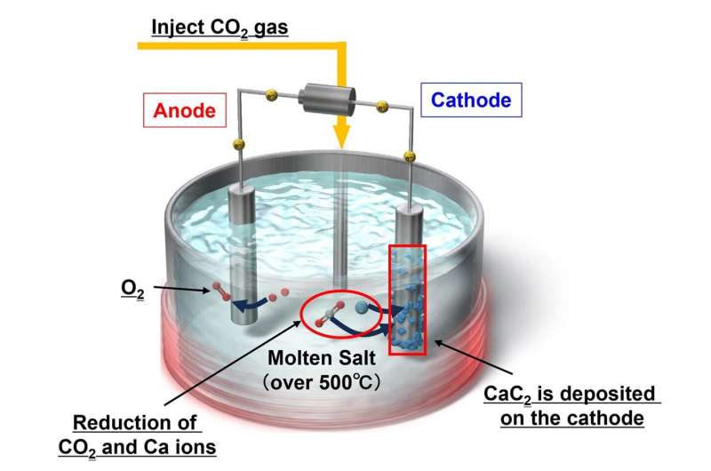 Advancing towards sustainability: turning carbon dioxide and water into acetylene