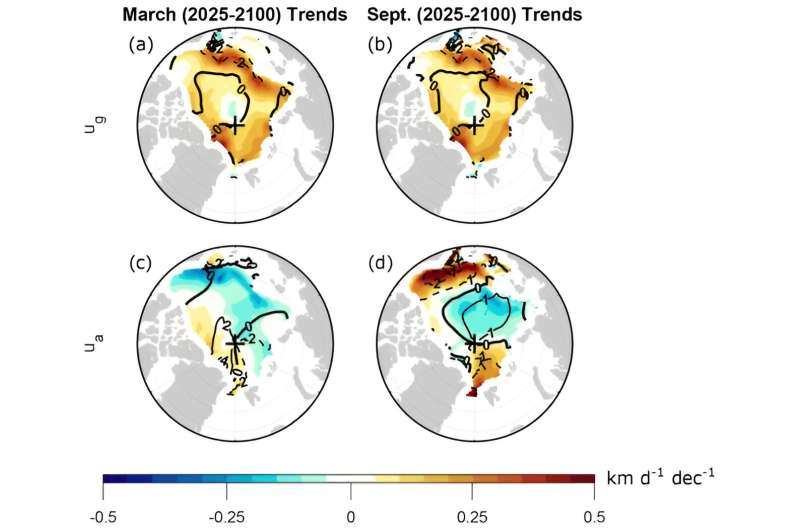 After decades of Arctic sea ice getting faster, models suggest a dramatic reversal is coming