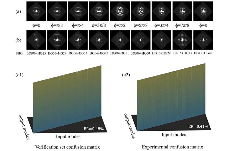 "AI + nonlinear optics + structured light" expanding information network accuracy and capacity