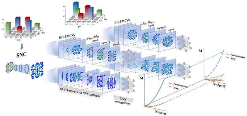 "AI + nonlinear optics + structured light" expanding information network accuracy and capacity