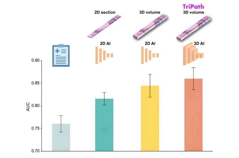 AI advancements make the leap into 3D pathology possible