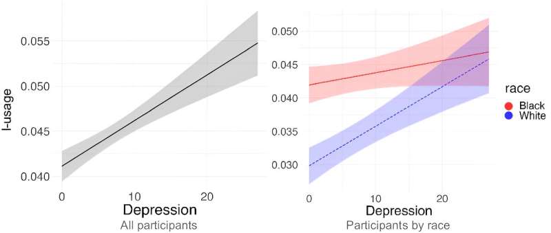 AI analysis of social media language predicts depression severity for white Americans, but not Black Americans